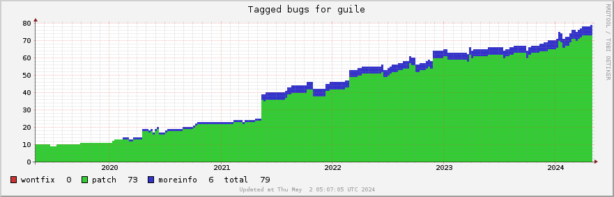 Guile tagged bugs over the past 5 years