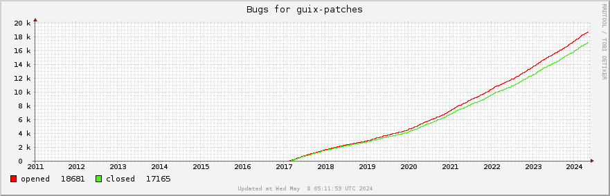 All Guix-patches bugs ever opened