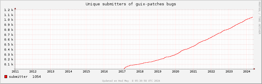 Unique Guix-patches bug submitters