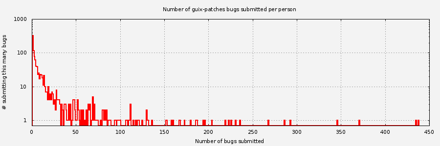 Histogram of unique Guix-patches bug submitters