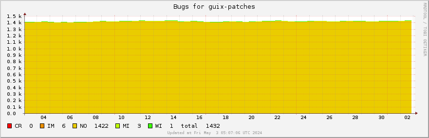 Guix-patches bugs over the past month