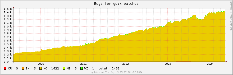 Guix-patches bugs over the past 5 years