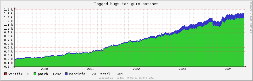 Guix-patches tagged bugs over the past 5 years