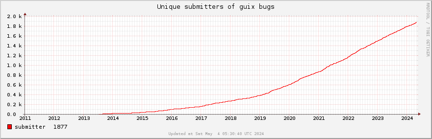 Unique Guix bug submitters