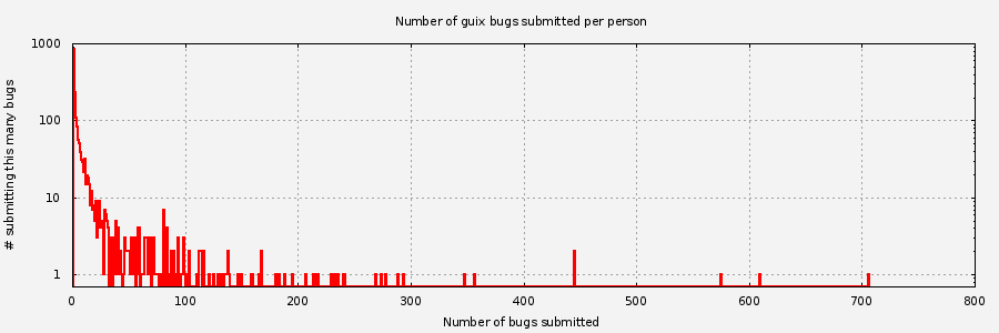 Histogram of unique Guix bug submitters