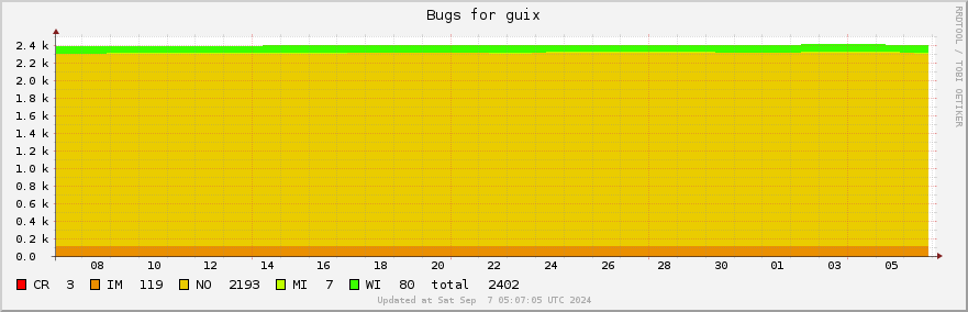 Guix bugs over the past month