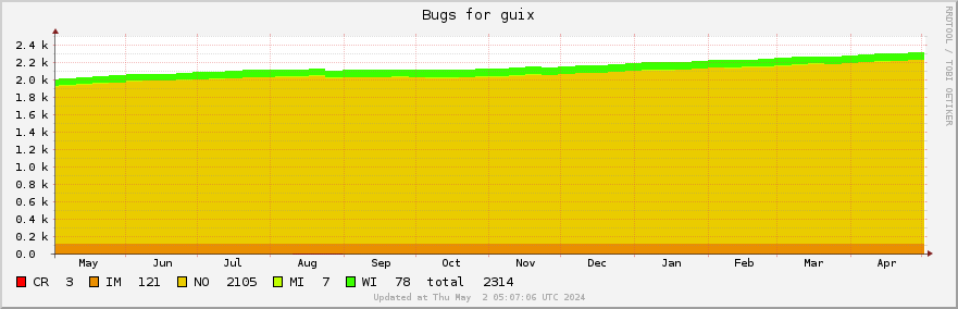 Guix bugs over the past year