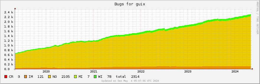 Guix bugs over the past 5 years