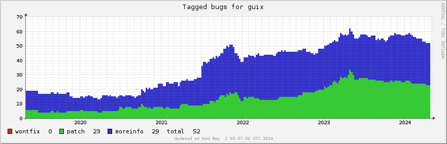 Guix tagged bugs over the past 5 years