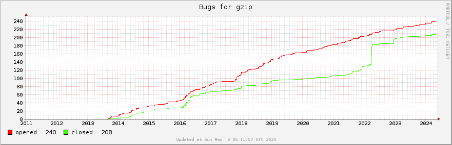 All Gzip bugs ever opened