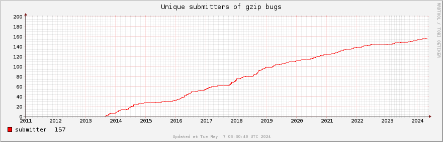 Unique Gzip bug submitters