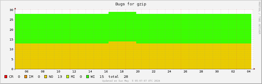Gzip bugs over the past month