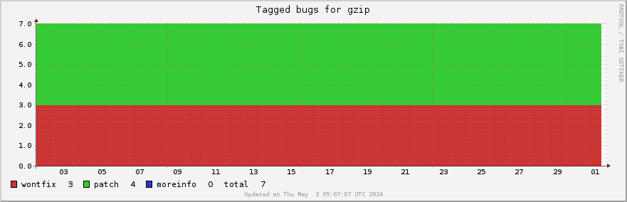 Gzip tagged bugs over the past month