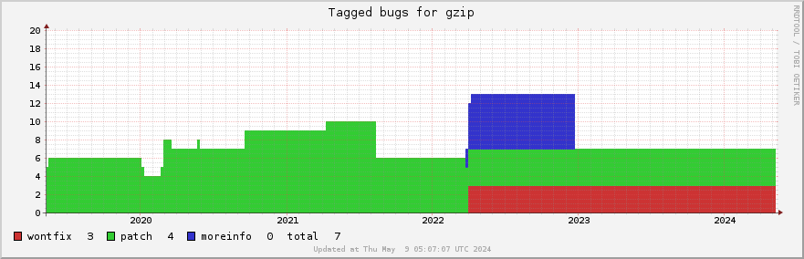 Gzip tagged bugs over the past 5 years
