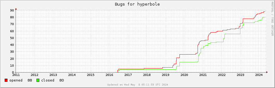 All Hyperbole bugs ever opened