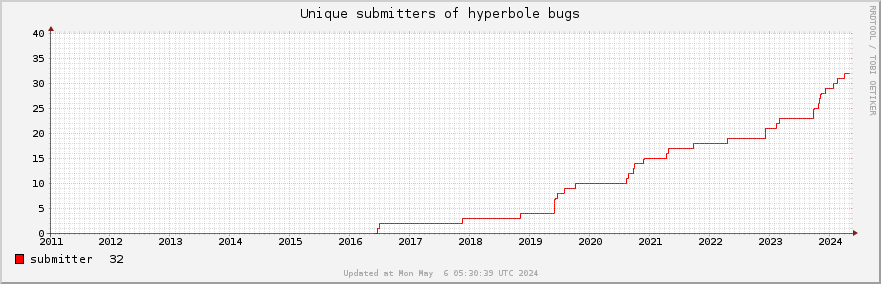 Unique Hyperbole bug submitters