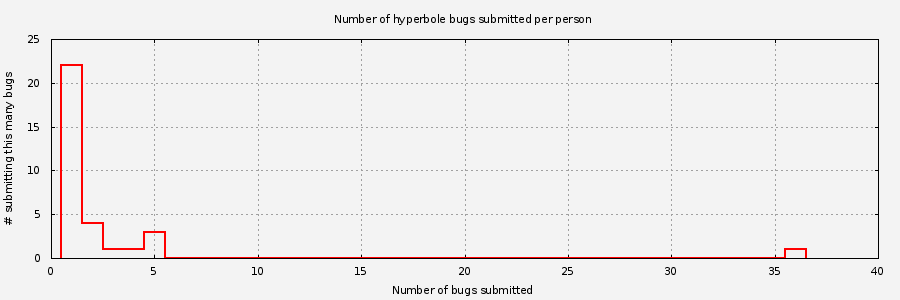 Histogram of unique Hyperbole bug submitters