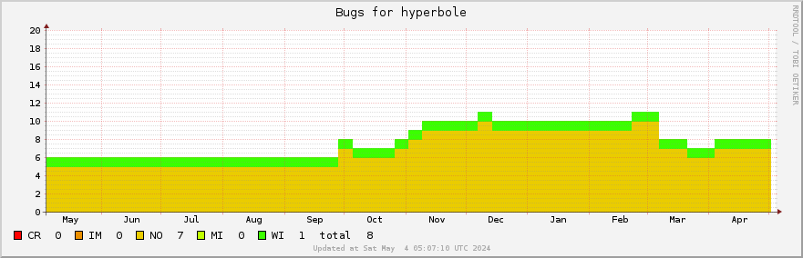 Hyperbole bugs over the past year