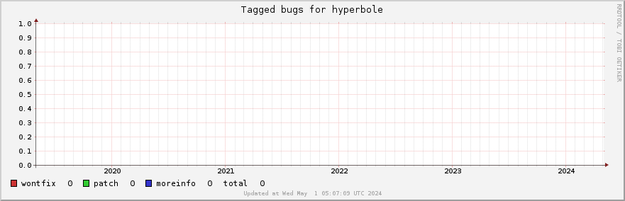 Hyperbole tagged bugs over the past 5 years