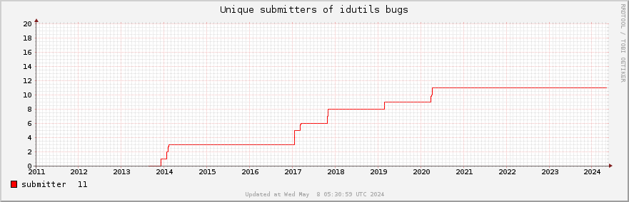 Unique Idutils bug submitters