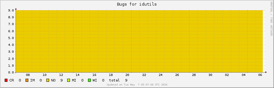 Idutils bugs over the past month