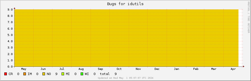 Idutils bugs over the past year