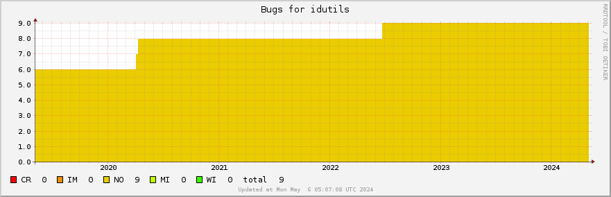 Idutils bugs over the past 5 years