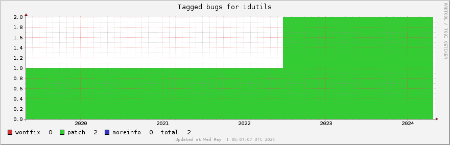 Idutils tagged bugs over the past 5 years