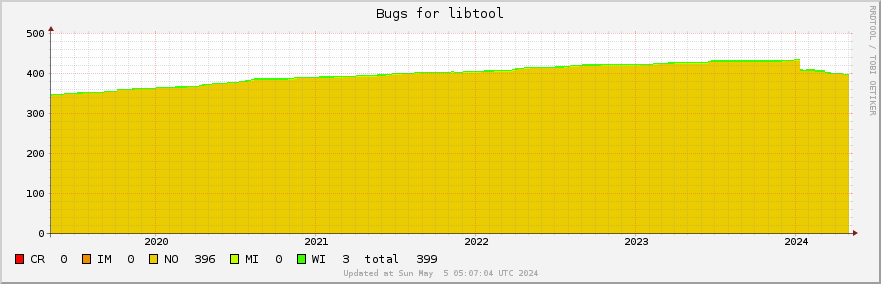 Libtool bugs over the past 5 years