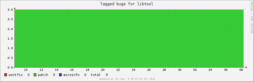 Libtool tagged bugs over the past month
