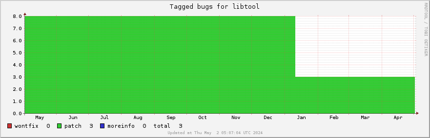 Libtool tagged bugs over the past year