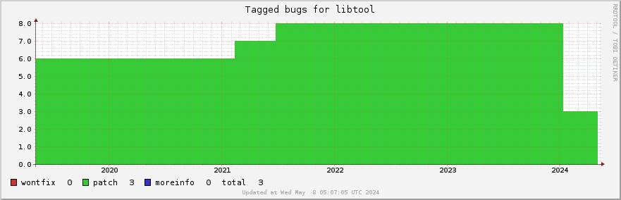 Libtool tagged bugs over the past 5 years