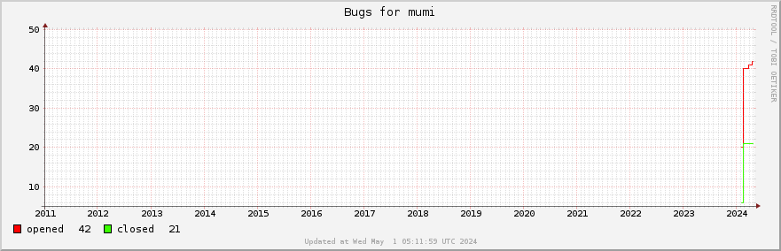 All Mumi bugs ever opened