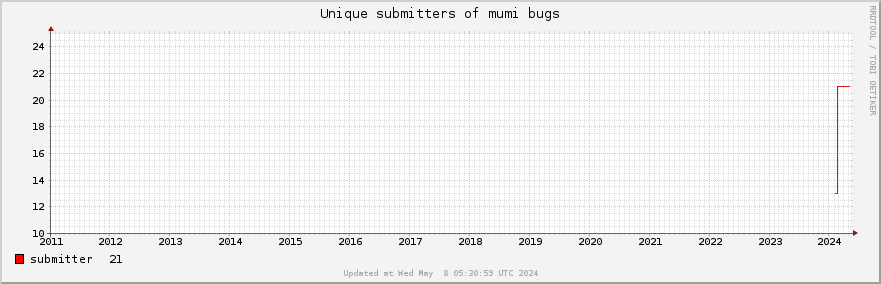 Unique Mumi bug submitters