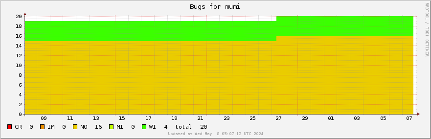 Mumi bugs over the past month