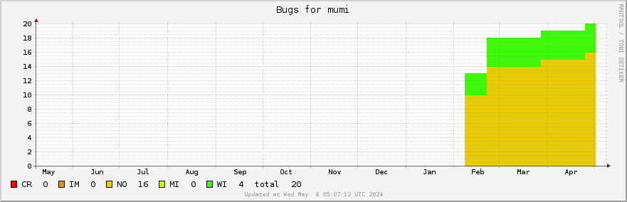 Mumi bugs over the past year