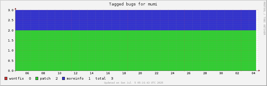 Mumi tagged bugs over the past month