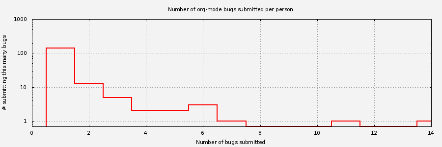 Histogram of unique Org-mode bug submitters
