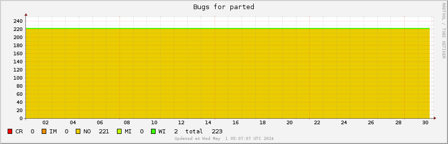 Parted bugs over the past month
