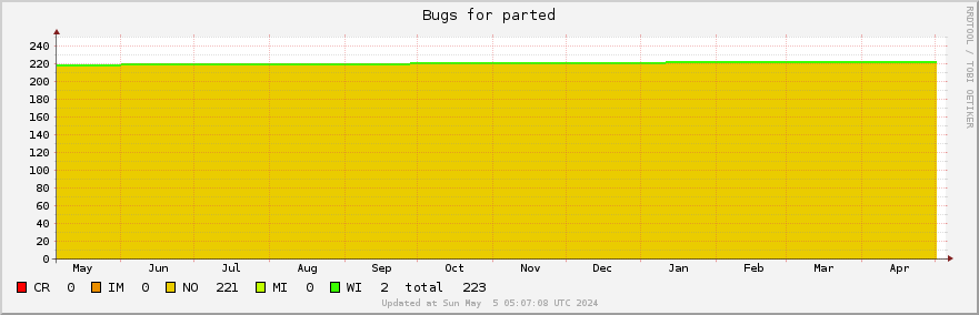 Parted bugs over the past year