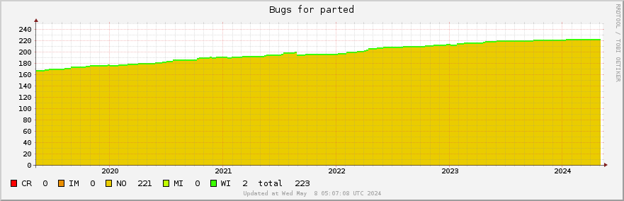 Parted bugs over the past 5 years