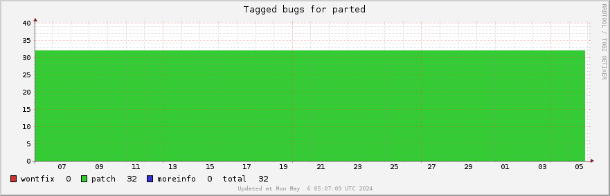 Parted tagged bugs over the past month