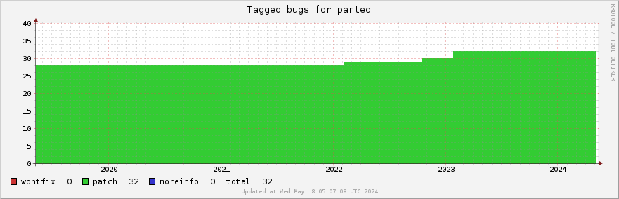 Parted tagged bugs over the past 5 years