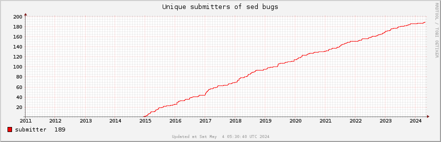 Unique Sed bug submitters
