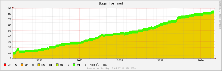 Sed bugs over the past 5 years
