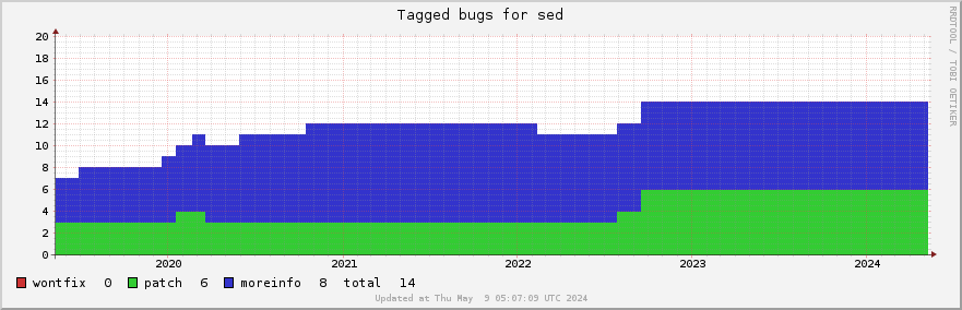 Sed tagged bugs over the past 5 years