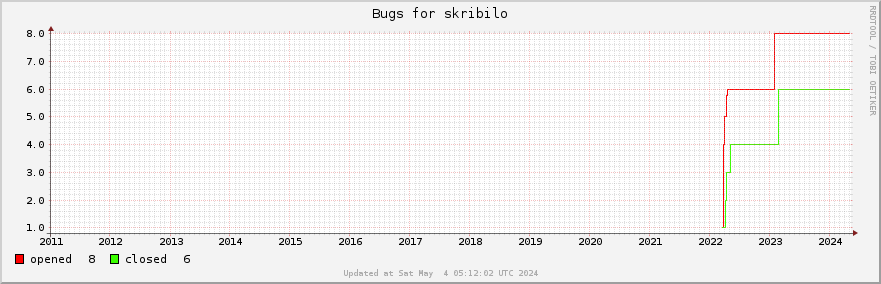 All Skribilo bugs ever opened