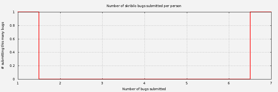 Histogram of unique Skribilo bug submitters