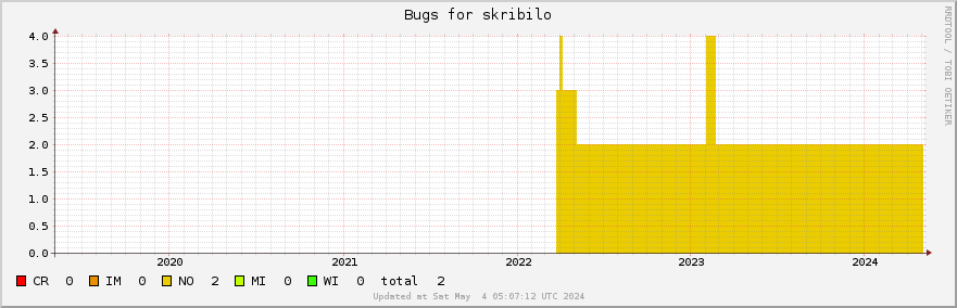 Skribilo bugs over the past 5 years