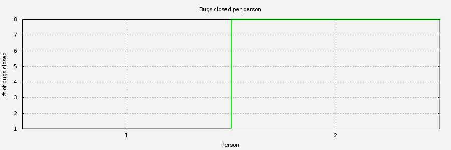 Chart of people closing Vc-dwim bugs